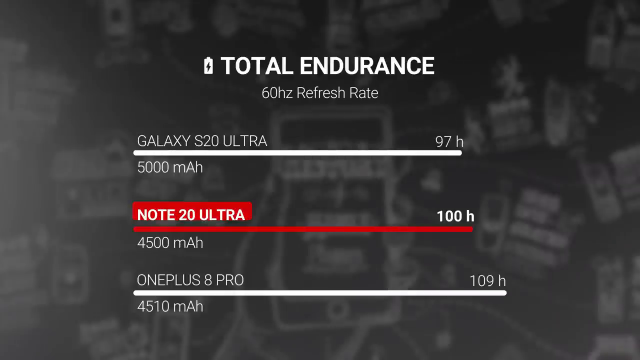 Battery Performance and Charging of Note 20 Ultra